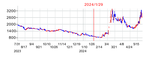 2024年1月29日 15:50前後のの株価チャート